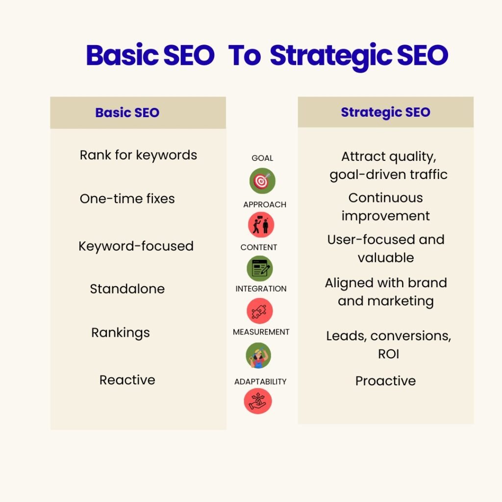 Strategic SEO