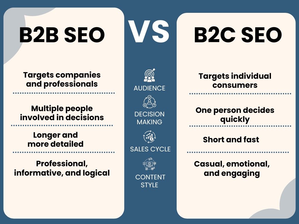 SEO for B2B vs B2C
