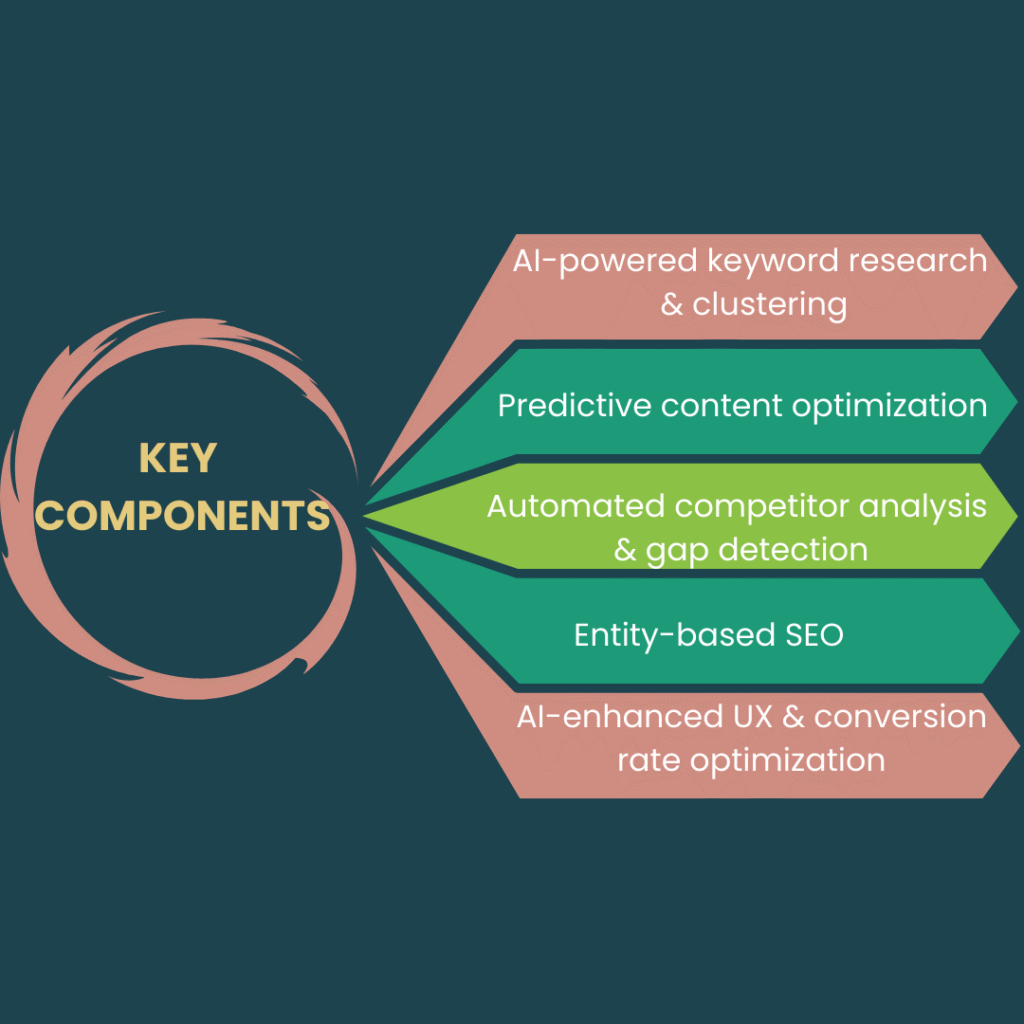 AI-Driven B2B SEO Strategy 