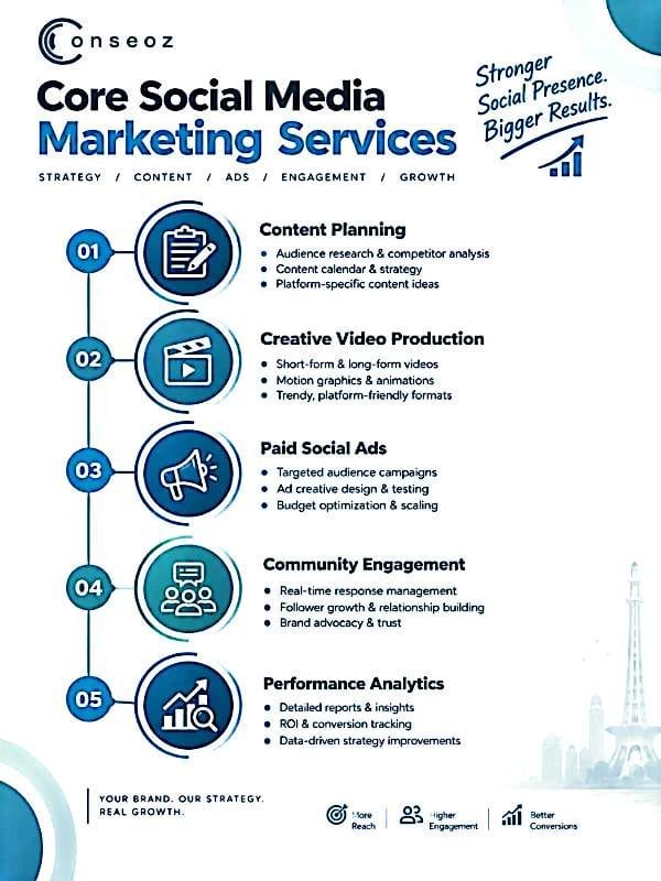 Conseoz infographic showing Core Social Media Marketing Services including Content Planning, Creative Video Production, Paid Social Ads, Community Engagement, and Performance Analytics