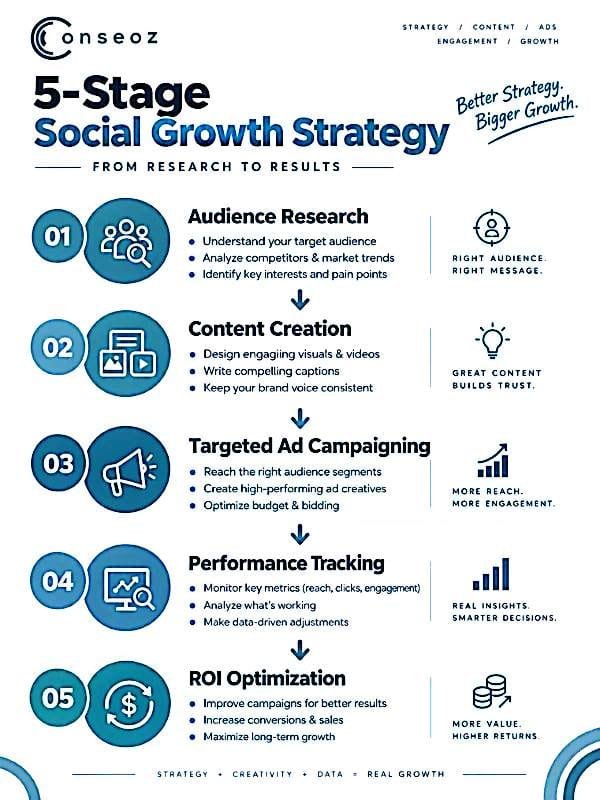 Conseoz infographic showing 5-Stage Social Growth Strategy from research to results