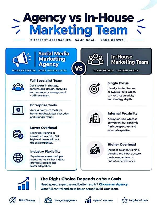 Comparison infographic of Social Media Marketing Agency vs In-House Marketing Team showing benefits of agency